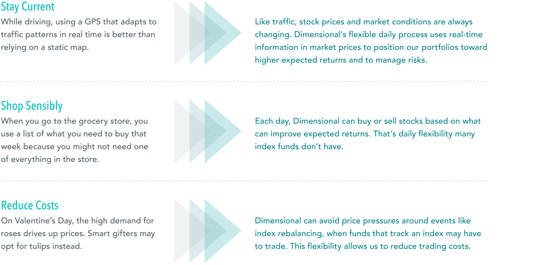 Three sets of text boxes showing benefits of being flexible. First set says Stay Current: While driving, using a GPS that adapts to traffic patterns in real time is better than relying on a static map >>> Like traffic, stock prices and market conditions are always changing. Dimensional’s flexible daily process uses real-time information in market prices to position our portfolios toward higher expected returns and to manage risks. Second set says Shop Sensibly: When you go to the grocery store, you use the list of what you need to buy that week because you might not need one of everything in the store >>> Each day, Dimensional buys and sells stocks based on what can improve expected returns. That’s daily flexibility many index funds don’t have. Third box says Reduce Costs: On Valentine’s Day, the high demand for roses drives up prices. Smart gifters may opt for tulips instead >>> Dimensional can avoid price pressures around events like index rebalancing, when funds that track an index have to trade. This flexibility allows us to reduce trading costs.