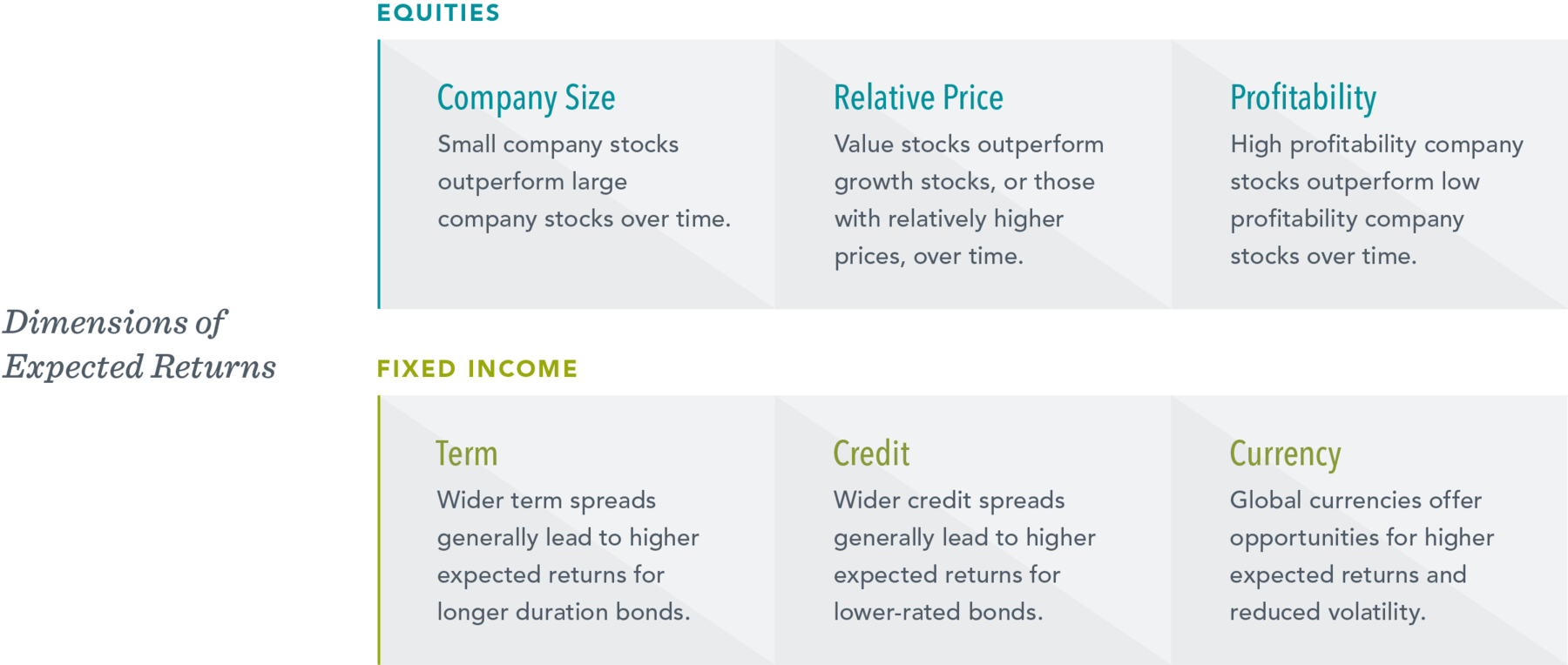 Two sets of three text boxes showing dimensions of expected returns, one for equities and one for fixed income. For equity, first box is company size: small company stocks outperform large company stocks over time. Second box is relative price: value stocks outperform growth stocks, or those with relatively higher prices, over time. Third box is profitability: high profitability company stocks outperform low profitability company stocks over time. For fixed income, first box is term: wider term spreads generally lead to higher expected returns for longer durations bonds. Second box is credit: wider credit spreads generally lead to higher expected returns for lower-rated bonds. Third box is currency: global currencies offer opportunities for higher expected returns and reduced volatility.