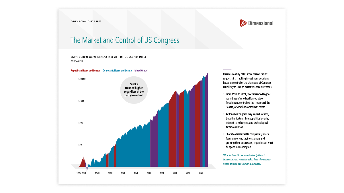 The Market and Control of US Congress