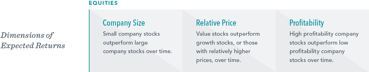 Three text boxes showing dimensions of expected returns for equities. First box is company size: small company stocks outperform large company stocks over time. Second box is relative price: value stocks outperform growth stocks, or those with relatively higher prices, over time. Third box is profitability: high profitability company stocks outperform low profitability company stocks over time.