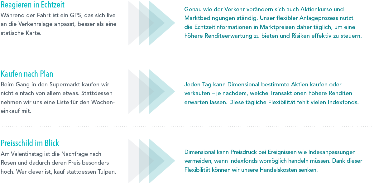 Drei Sätze von Textfeldern verdeutlichen die Vorteile eines flexiblen Anlageprozesses. Die Überschrift des ersten Satzes lautet: Handeln im Rhythmus der Märkte: Ein GPS, das sich in Echtzeit an die Verkehrslage anpasst, führt schneller ans Ziel als eine statische Karte  >>> Genau wie der Straßenverkehr verändert sich das Marktumfeld ständig. Der flexible Anlageprozess von Dimensional nutzt Echtzeitinformationen, die in den Marktpreisen enthalten sind, um sich täglich an das jeweilige Marktumfeld anzupassen und unsere Portfolios so zu positionieren, dass sie höhere erwartete Renditen anstreben und Risiken steuern. Die Überschrift des zweiten Satzes lautet: Klug kaufen und verkaufen: Weil wir nicht alles kaufen wollen, was ein Supermarkt im Angebot hat, nehmen wir uns eine Einkaufsliste mit. >>> Im Wertpapierhandel achtet Dimensional jeden Tag darauf, welche Transaktionen die erwartete Rendite unserer Fonds verbessern können.  Diese tägliche Flexibilität fehlt vielen Indexfonds. Die Überschrift des zweiten Satzes lautet: Kosten reduzieren: Am Valentinstag ist die Nachfrage nach Rosen besonders hoch. Wer klug ist, kauft stattdessen Tulpen >>> Anders als Indexfonds, die unter bestimmten Bedingungen kaufen oder verkaufen müssen, kann Dimensional Preisdruck vermeiden, der durch Ereignisse wie Indexanpassungen entsteht. Dank dieser Flexibilität können wir unsere Handelskosten senken.