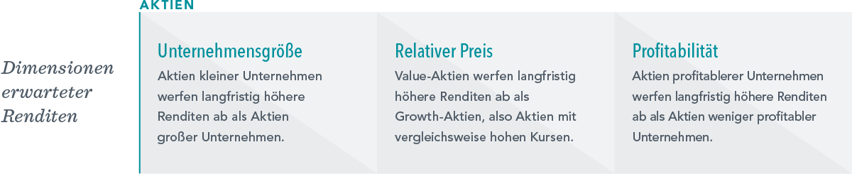 Drei Textfelder zeigen die Dimensionen erwarteter Aktienrenditen. Das erste Feld bezeichnet die Unternehmensgröße: Aktien kleiner Unternehmen werfen langfristig höhere Renditen ab als Aktien großer Unternehmen. Das zweite Feld bezeichnet den relativen Preis: Value-Aktien werfen langfristig höhere Renditen ab als Growth-Aktien, also Aktien mit vergleichsweise hohen Kursen. Das dritte Feld bezeichnet die Profitabilität: Aktien profitablerer Unternehmen werfen langfristig höhere Renditen ab als Aktien weniger profitabler Unternehmen.
