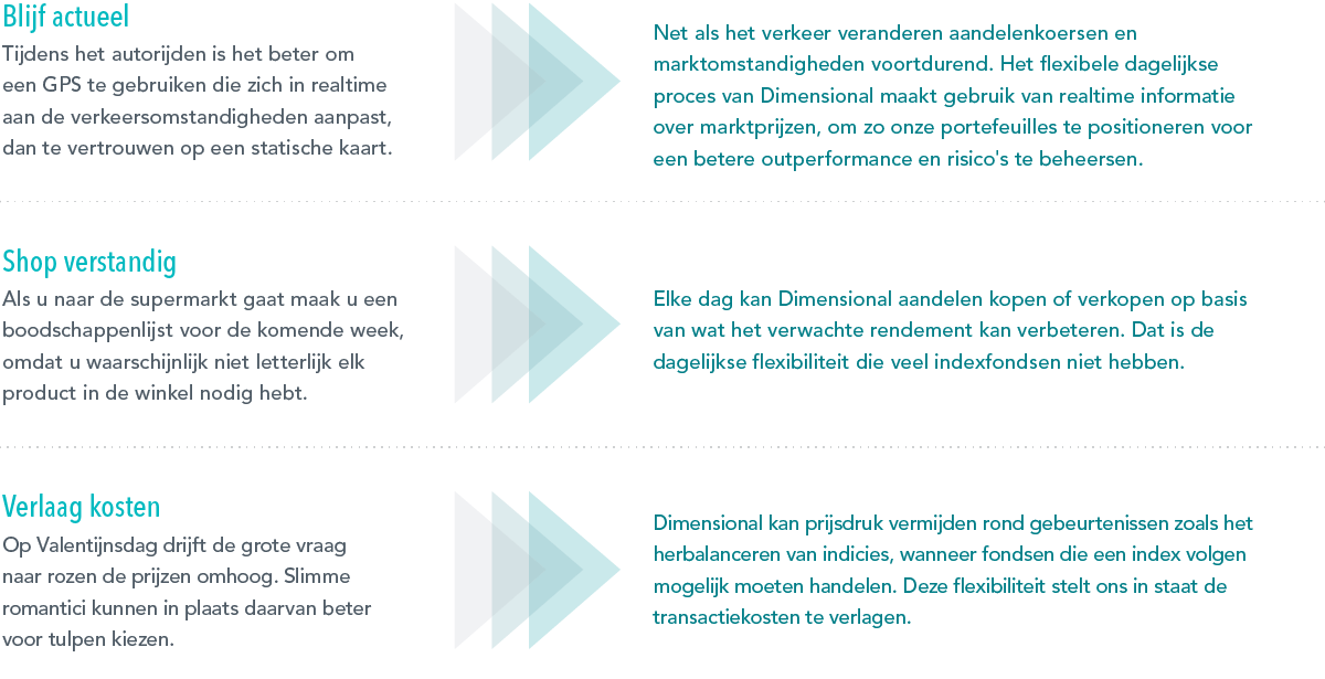 Drie sets van tekstvakken die de voordelen van flexibiliteit laten zien. De eerste set stelt: Blijf actueel. Wanneer je met de auto onderweg bent is het beter om een GPS te gebruiken die zich realtime aanpast aan de actuele verkeerssituatie dan te vertrouwen op een statische kaart. Net als het verkeer veranderen aandelenkoersen en marktomstandigheden voortdurend. De flexibele dagelijkse processen van Dimensional maken gebruik van realtime-informatie over marktprijzen, om onze portefeuilles te positioneren in de richting van hogere verwachte rendementen en om risico's te beheren. De tweede set stelt: Koop verstandig: Wanneer je naar de supermarkt gaat, gebruik je een boodschappenlijstje waarop producten staan die je voor die week nodig hebt, omdat je waarschijnlijk niet letterlijk elk product in die winkel nodig hebt. Dimensional koopt en verkoopt elke dag aandelen op basis van wat het verwachte rendement kan verbeteren. Dat is een dagelijkse flexibiliteit die veel indexfondsen niet hebben. Derde tekstvak stelt: Kosten verlagen. Op Valentijnsdag drijft de grote vraag naar rozen de prijzen op. Slimme cadeaugevers kiezen misschien daarom wel voor tulpen. Dimensional kan prijsdruk vermijden rond gebeurtenissen zoals index herbalancering, wanneer fondsen die een index volgen, moeten handelen. Deze flexibiliteit stelt ons in staat om handelskosten te verlagen.