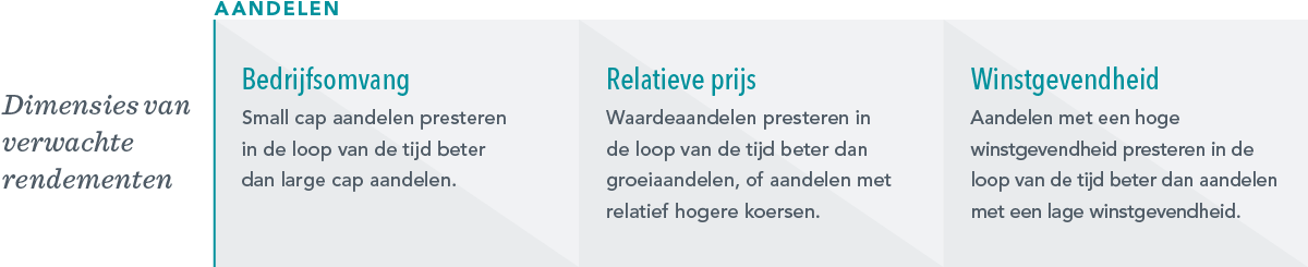 Drie tekstvakken die de dimensies van het verwachte aandelenrendement weergeven. Het eerste tekstvak omschrijft de bedrijfsgrootte: Aandelen van kleine bedrijven presteren op de lange termijn beter dan aandelen van grote bedrijven. Het tweede tekstvak bevat de relatieve prijs: Waardeaandelen presteren op de lange termijn beter dan groeiaandelen of aandelen met een hogere relatieve prijs. Het derde tekstvak bevat winstgevendheid: Aandelen van bedrijven met een hoge winstgevendheid presteren op de lange termijn beter dan aandelen van bedrijven met een lage winstgevendheid.