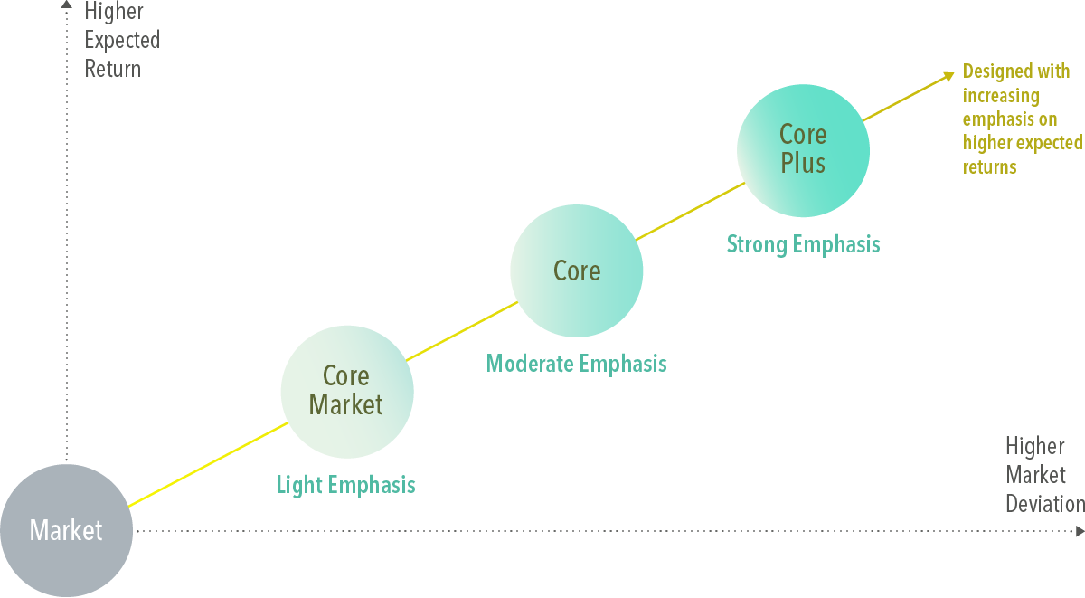 Graphic with circles and diagonal arrow pointing up from Market showing the range of Core Wealth Models, which offer increasing levels of emphasis on higher expected returns (Y-axis) and higher market deviation (X-axis). First circle says Market at intersection of X and Y axes; second circle shows Core Market with a Light Emphasis on higher expected return and higher market deviation; third circle shows Core with Moderate Emphasis on higher expected return and higher market deviation; and fourth circle shows Core Plus with a Strong Emphasis on higher expected return and higher market deviation. Arrow continues through circles, ending after Core Plus at text reading Designed with increasing emphasis on higher expected returns.