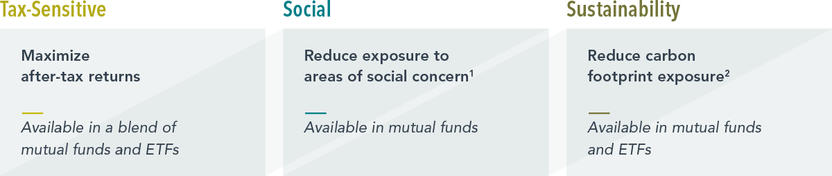 Three boxes showing how Dimensional Models focuses on additional investor goals and preferences. First box is labeled Tax-Sensitive and says Maximize after-tax returns and Available in a blend of mutual funds and ETFs. Second box is called Social and says Reduce exposure to areas of social concern (footnote 1) and Available in Mutual Funds. Third box is called Sustainability and says Reduce carbon footprint exposure (footnote 2) and Available in Mutual Funds and ETFs.