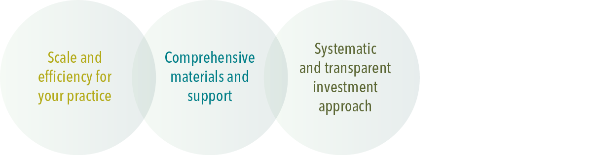 Three slightly overlapping circles showing how Dimensional Models can help streamline the investment process for advisors. First circle says Scale and efficiency for your practice; second circle says Comprehensive materials and support; and third circle says Systematic and transparent investment approach.