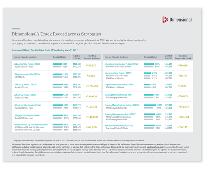 Dimensional's Track Record Across Strategies