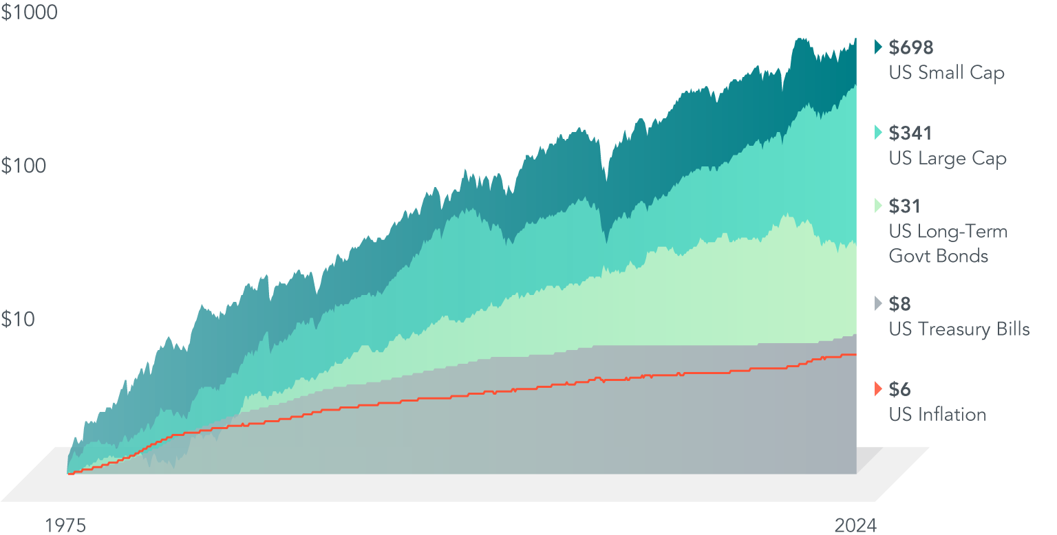 A graph shows the growth in the value of a dollar from 1926 to 2023, compounded monthly. The first Y-axis shows dollar amounts, from 10 dollars to 100,000 dollars. The second Y-axis shows values for these categories: US small cap, US large cap, US long-term government bonds, US Treasury bills, and inflation. The X-axis shows beginning year 1926 and ending year 2023. Each of the categories begins at one dollar in 1926 and grows, with the most significant dip in the 1920s and 1930s. Ending values for 2023 are: 33,783 dollars for US small cap; 14,557 dollars for US large cap; 133 dollars for US long-term government bonds; 23 dollars for US Treasury bills; and 17 dollars for US inflations.
