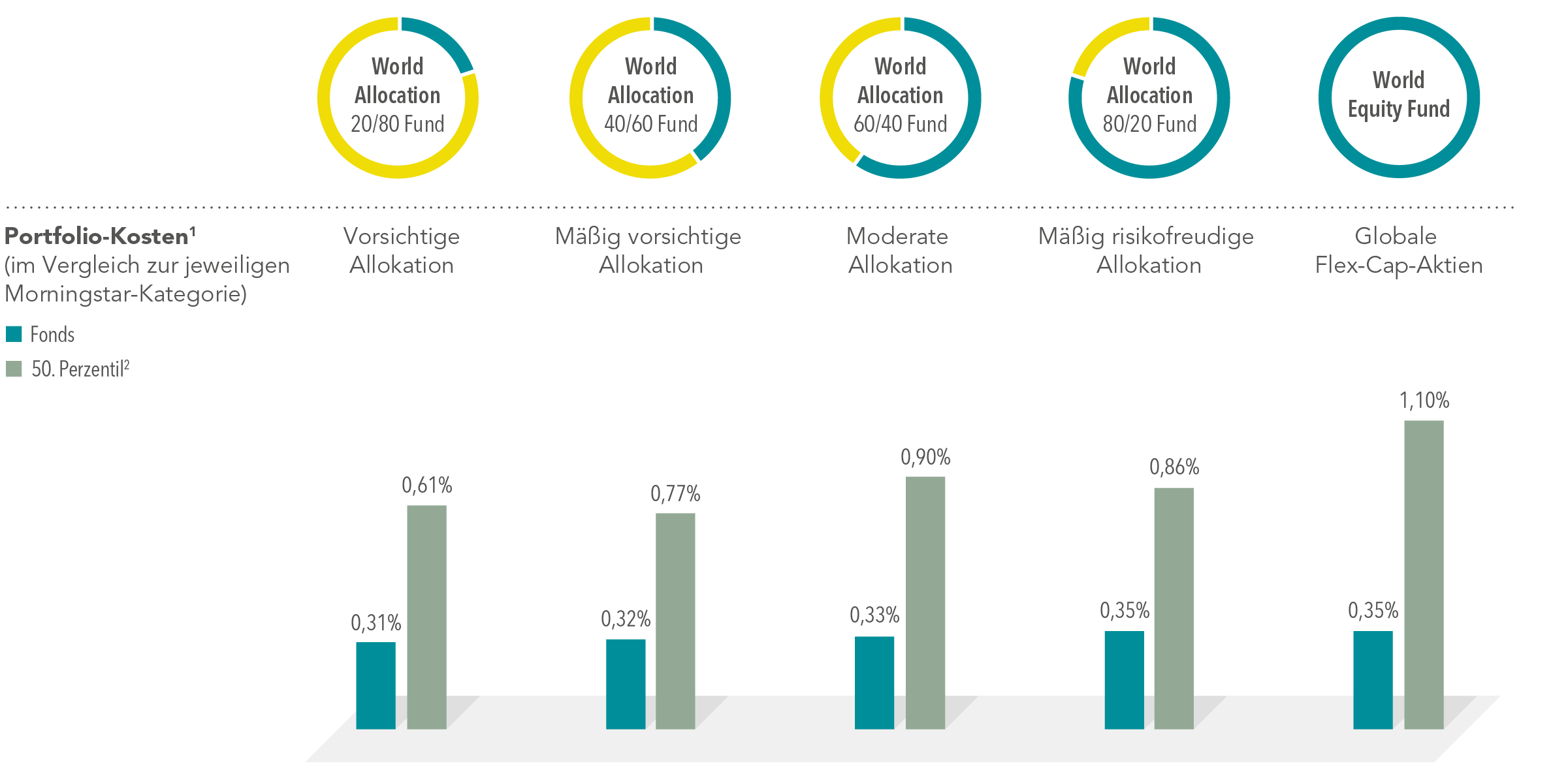 Eine Grafik mit fuenf Balkendiagrammen, die die Portfoliokosten der einzelnen World Allocation Funds mit dem 50. Perzentil des Durchschnitts der Morningstar-Kategorie vergleichen. Die erste Grafik mit der Bezeichnung „Cautious Allocation“ zeigt 0,31% fuer den 20/80-Fonds und 0,61% fuer die Morningstar-Kategorie. Das zweite Diagramm mit der Bezeichnung „Moderately Cautious Allocation“ zeigt 0,32% fuer den 40/60-Fonds und 0,77% fuer die Morningstar-Kategorie. Das dritte Diagramm mit der Bezeichnung „Moderate Allokation“ zeigt 0,33% fuer den 60/40-Fonds und 0,90% fuer die Morningstar-Kategorie. Das vierte Diagramm mit der Bezeichnung „Moderately Adventurous Allocation“ zeigt 0,35 % fuer den 80/20-Fonds und 0,86% fuer die Morningstar-Kategorie. Das fuenfte Diagramm mit der Bezeichnung „Global Flex-Cap Equity“ zeigt 0,35% fuer den Aktienfonds und 1,10% fuer die Morningstar-Kategorie.