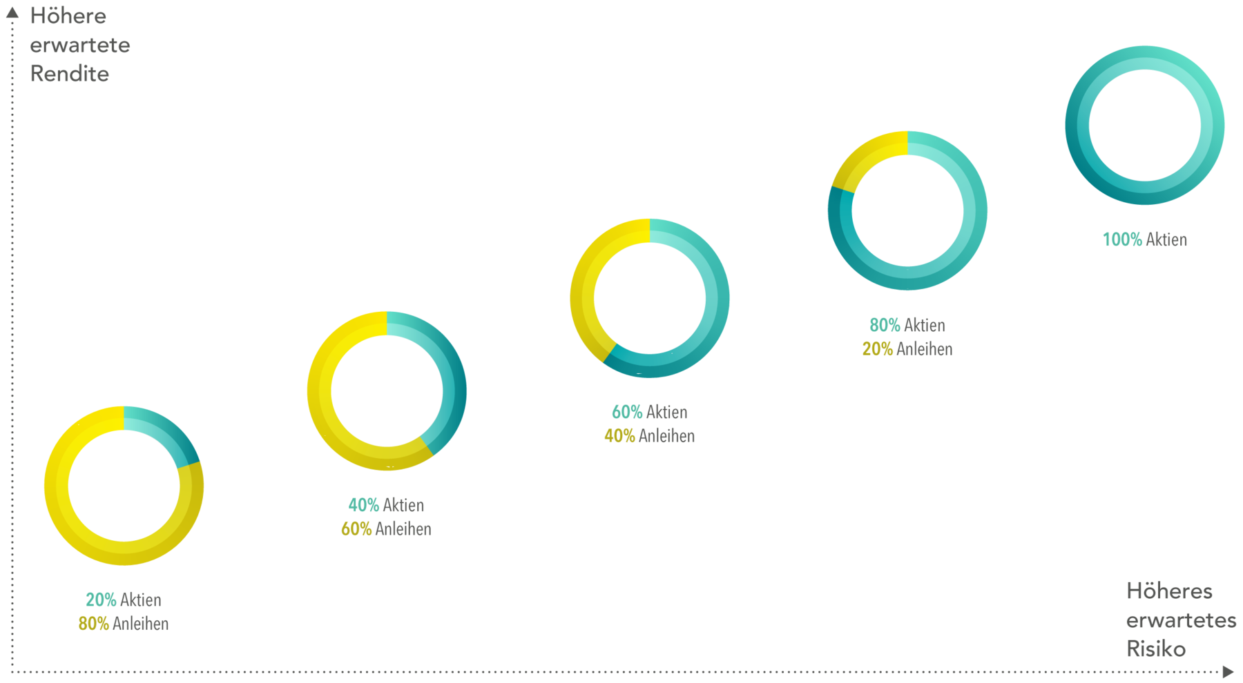 Ein Kreisdiagramm zeigt das höhere erwartete Risiko auf der X-Achse und die höhere erwartete Rendite auf der Y-Achse für fünf Allokationslösungen. 20% Aktien, 80% Anleihen; zeigt die niedrigste erwartete Rendite und das niedrigste erwartete Risiko, gefolgt von Diagrammen mit höheren Risiko- und Renditeniveaus in der folgenden Reihenfolge: 40% Aktien, 60% Anleihen; 60% Aktien, 40% Anleihen; 80% Aktien, 20% Anleihen, 100% Aktien.