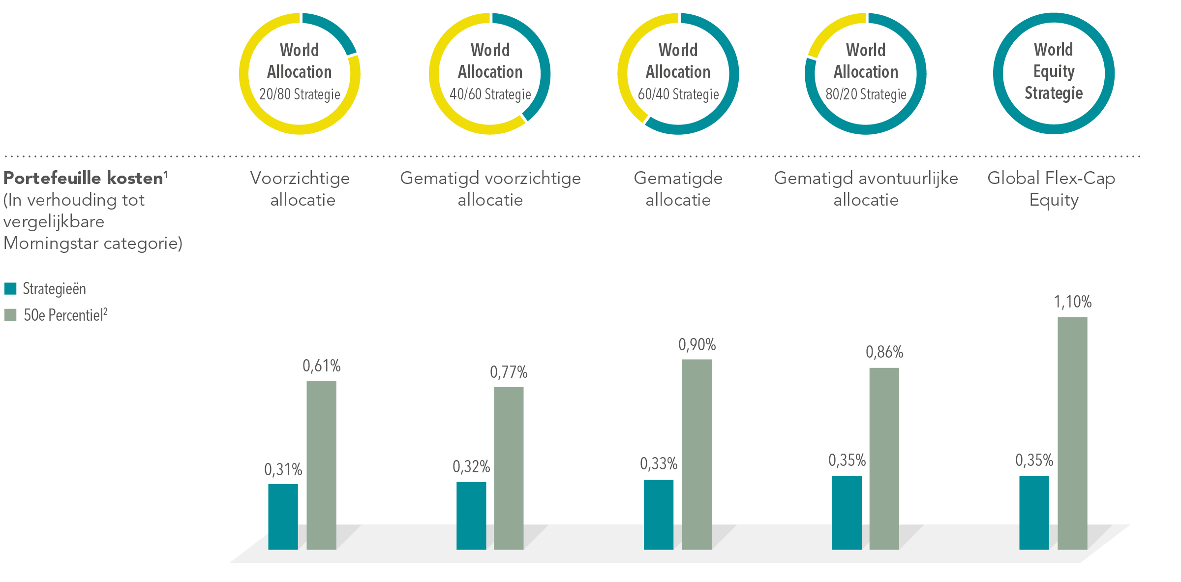 Grafiek met vijf staafdiagrammen die de portefeuillekosten van elk World Allocation-fonds tonen in vergelijking met het 50e percentiel van het Morningstar-categoriegemiddelde. Eerste grafiek, gelabeld Cautious Allocation (Defensief), 0,31% voor het 20/80-fonds versus 0,61% voor de categorie. Tweede grafiek, gelabeld Moderately Cautious Allocation (Gematigd Defensief), 0,32% voor het 40/60-fonds versus 0,77% voor de categorie. Derde grafiek, gelabeld Moderate Allocation (Neutraal), 0,33% voor het 60/40-fonds versus 0,90% voor de categorie. Vierde grafiek, gelabeld Moderately Adventurous Allocation (Gematigd Offensief), 0,35% voor het 80/20-fonds versus 0,86% voor de categorie. Vijfde grafiek, gelabeld Global Flex-Cap Equity (Wereldwijd Flex-Cap Aandelen), 0,35% voor het aandelenfonds versus 1,10% voor de categorie.