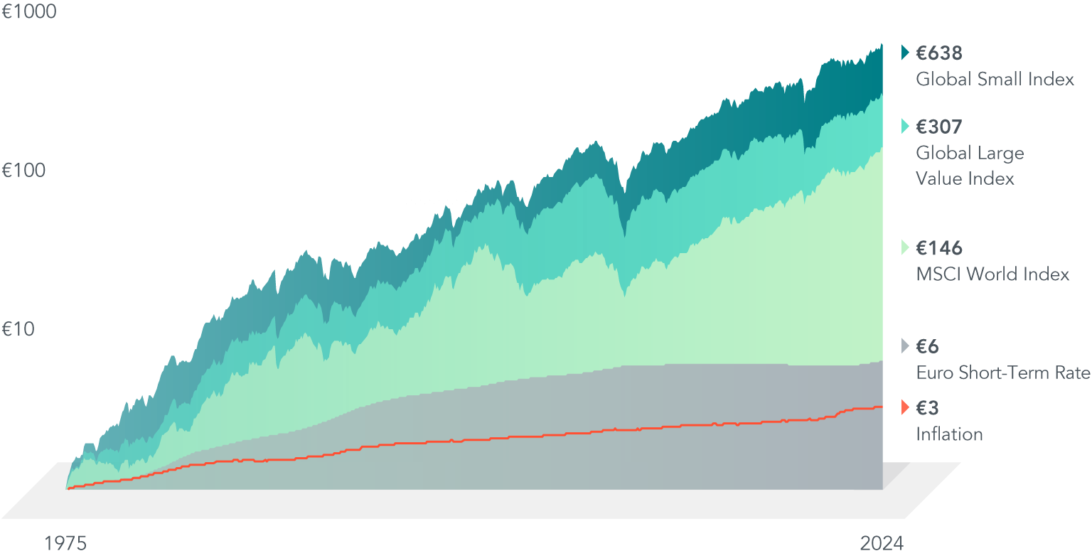 A graph shows the growth in the value of a euro from 1975 to 2023, compounded monthly. The first Y-axis shows euro amounts, from 10 euros to 1000 euros. The second Y-axis shows values for these categories: Global small cap, Global large value, MSCI World, Euro short term rate, and inflation. The X-axis shows beginning year 1975 and ending year 2023. Each of the categories begins at one euro in 1975 and grows, with the most significant dip in the 2000s. Ending values for 2023 are: 550 euros for Global small cap; 257 euros for Global large value; 115 euros for MSCI World; 6 euros for Euro short term rate; and 3 euros for inflation.