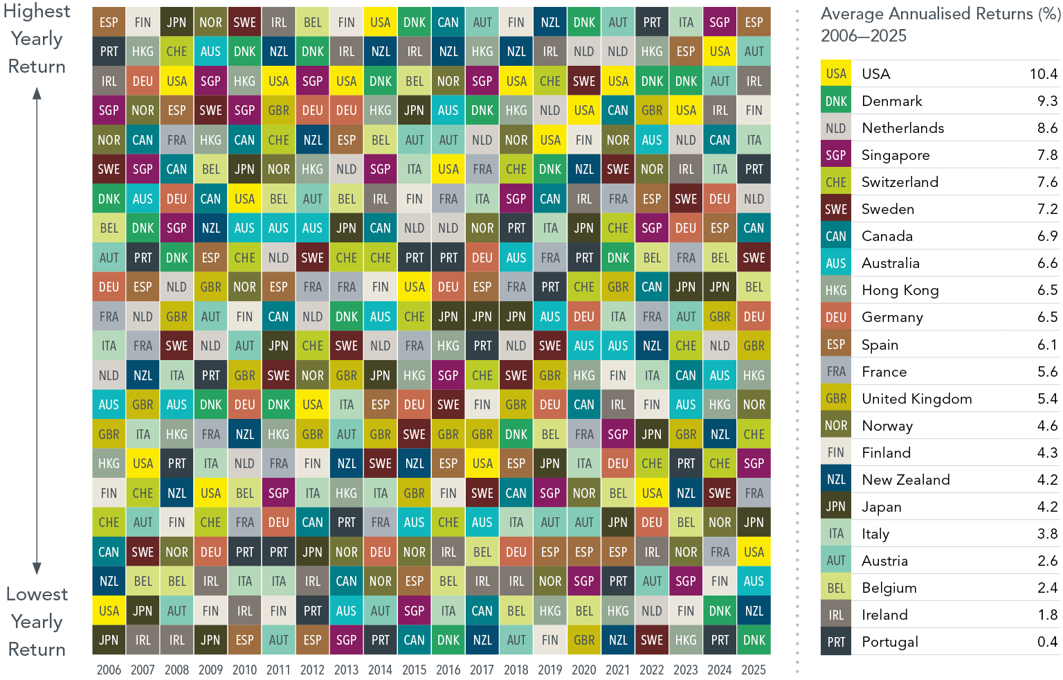 A square graphic filled with a pattern of coloured squares. Each colour represents a different country. The Y-axis shows yearly returns from low to high. The X-axis shows years, from 2006 to 2025. The positions of the boxes indicate that returns for countries in developed markets vary widely from year to year and have no consistent pattern. An accompanying table shows average annualised returns in percent from highest to lowest. The ranking is USA 10.4; Denmark, 9.3; Netherlands, 8.6; Singapore, 7.8; Switzerland, 7.6; Sweden, 7.2; Canada, 6.9; Australia, 6.6; Hong Kong, 6.5; Germany, 6.5; Spain, 6.1; France, 5.6; United Kingdom, 5.4; Norway 4.6; Finland, 4.3; New Zealand, 4.2; Japan, 4.2; Italy, 3.8; Austria, 2.6; Belgium, 2.4; Ireland, 1.8; Portugal, 0.4.