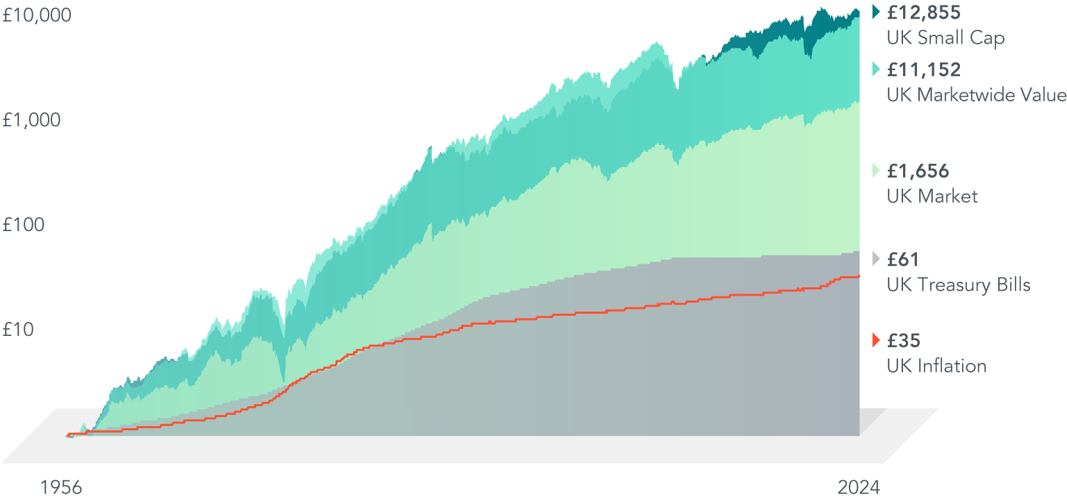 A graph shows the growth in the value of a pound from 1956 to 2023, compounded monthly. The first Y-axis shows amounts in pounds, from 10 pounds to 10,000 pounds. The second Y-axis shows values for these categories: UK small cap, UK marketwide value, UK market, UK Treasury bills, and UK inflation. The X-axis shows beginning year 1956 and ending year 2023. Each of the categories begins at one pound in 1956 and grows, with the most significant dip in the 1970s. Ending values for 2023 are: 12,037 pounds for UK small cap; 9,233 pounds for UK marketwide value; 1,498 pounds for UK market; 58 pounds for UK Treasury bills; and 34 pounds for UK inflation.