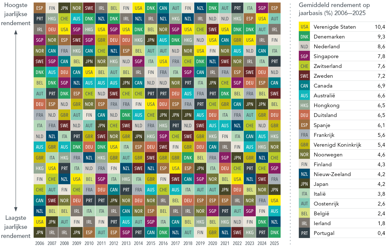 A square graphic filled with a pattern of coloured squares. Each colour represents a different country. The Y-axis shows yearly returns from low to high. The X-axis shows years, from 2006 to 2025. The positions of the boxes indicate that returns for countries in developed markets vary widely from year to year and have no consistent pattern. An accompanying table shows average annualised returns in percent from highest to lowest. The ranking is USA 10.4; Denmark, 9.3; Netherlands, 8.6; Singapore, 7.8; Switzerland, 7.6; Sweden, 7.2; Canada, 6.9; Australia, 6.6; Hong Kong, 6.5; Germany, 6.5; Spain, 6.1; France, 5.6; United Kingdom, 5.4; Norway 4.6; Finland, 4.3; New Zealand, 4.2; Japan, 4.2; Italy, 3.8; Austria, 2.6; Belgium, 2.4; Ireland, 1.8; Portugal, 0.4.