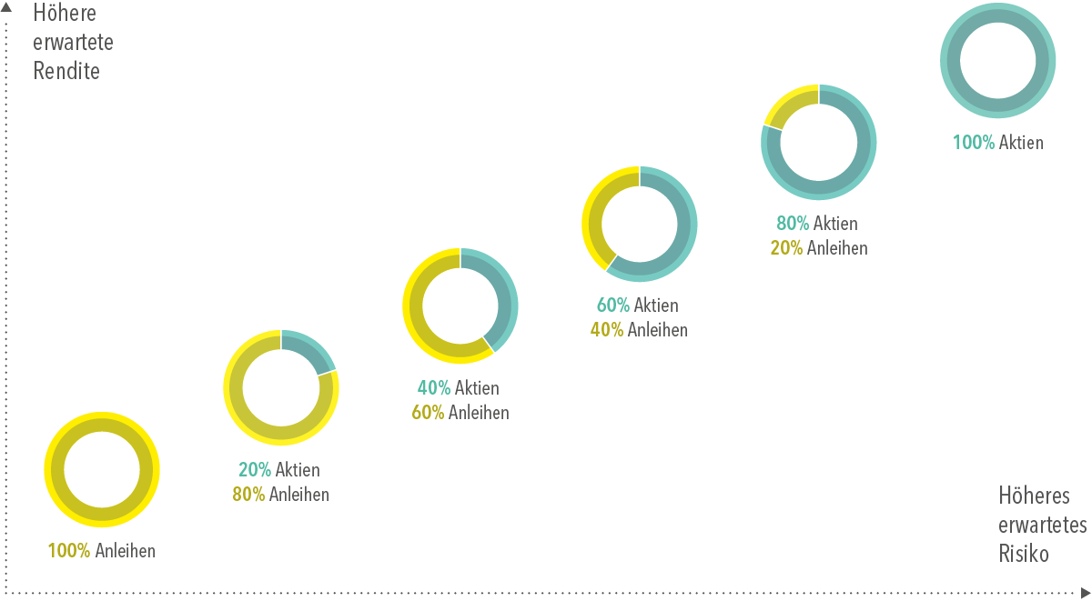 Grafik mit Kreisdiagrammen, die ein höheres erwartetes Risiko gegenüber einer höheren erwarteten Rendite für sechs Allokationsmodelle zeigen. 100 Prozent festverzinsliche Wertpapiere weisen die niedrigste erwartete Rendite und das niedrigste erwartete Risiko auf, gefolgt von Diagrammen, die in dieser Reihenfolge steigende Risiko- und Renditeniveaus zeigen: 20 Prozent Aktien, 80 Prozent Anleihen; 40 Prozent Aktien, 60 Prozent Anleihen; 60 Prozent Aktien, 40 Prozent Anleihen; 80 Prozent Aktien, 20 Prozent Anleihen; 100 Prozent Aktien.