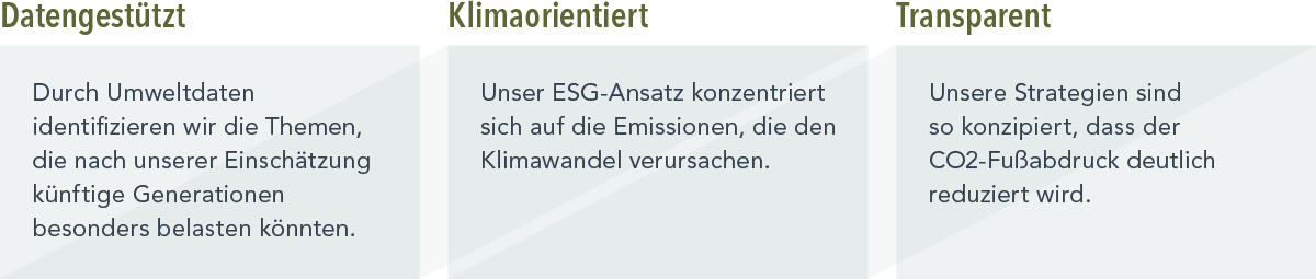 Drei Rechtecke mit den Bezeichnungen Datengestützt, Klimaorientiert und Transparent. Der Text für jedes Etikett lautet wie folgt. Datengestützt: Durch Umweltdaten identifizieren wir die Themen, die nach unserer Einschätzung künftige Generationen besonders belasten könnten. Klimaorientiert: Unser ESG-Ansatz konzentriert sich auf die Emissionen, die den Klimawandel verursachen. Transparent: Unsere Strategien sind so konzipiert, dass der CO2-Fußabdruck deutlich reduziert wird.