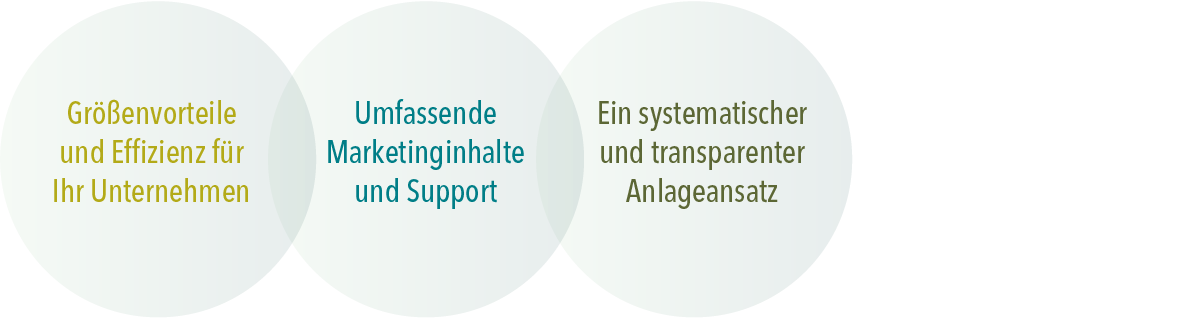 Drei sich leicht überschneidende Kreise, die zeigen, wie Dimensional Models dazu beitragen kann, den Anlageprozess für Berater zu rationalisieren. Der erste Kreis steht für Größenvorteile und Effizienz für Ihr Unternehmen, der zweite Kreis für umfassende Marketinginhalte und Support und der dritte Kreis für einen systematischen und transparenten Anlageansatz.