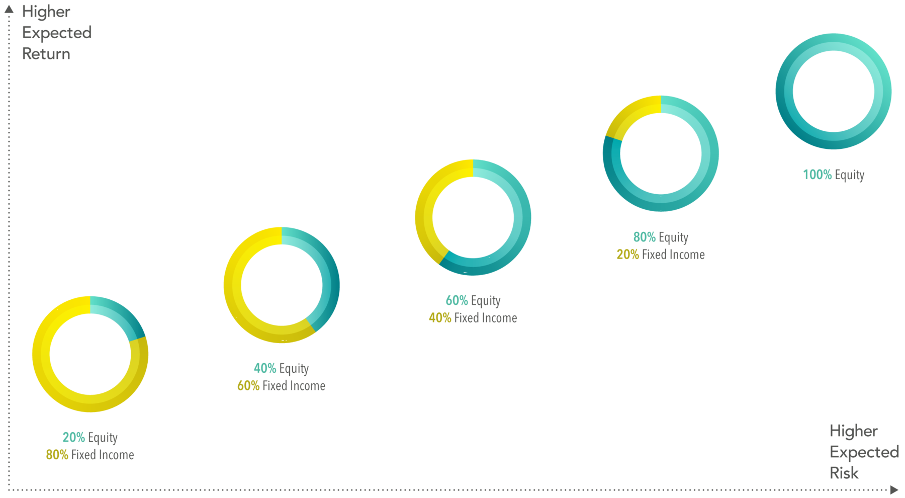 Graphic with circle graphs showing higher expected risk on the X-axis versus higher expected return on the Y-axis for five allocation solutions. 20 percent equity, 80 percent fixed income; shows the lowest expected return and lowest expected risk and is followed by graphs showing increasing levels of risk and return in this order: 40 percent equity, 60 percent fixed income; 60 percent equity, 40 percent fixed income; 80 percent equity, 20 percent fixed income; 100 percent equity.