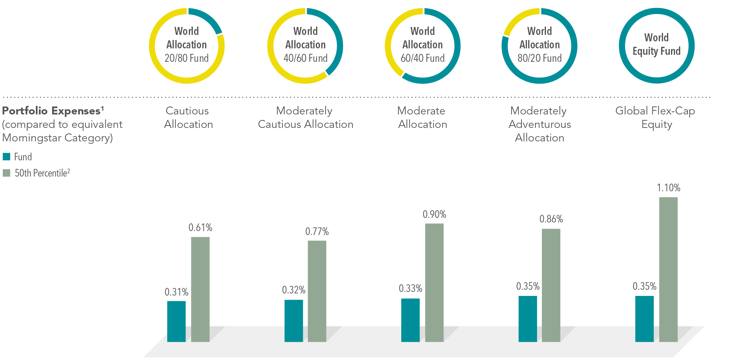 Graphic with five bar charts showing portfolio expenses of each World Allocation fund compared to 50th percentile of Morningstar Category average. First chart, labelled Cautious Allocation, 0.31% for 20/80 fund versus 0.61% for category. Second chart, labelled Moderately Cautious Allocation, 0.32% for 40/60 fund versus 0.77% for category. Third chart, labelled Moderate Allocation, 0.33% for 60/40 fund versus 0.90% for category. Fourth chart, labelled Moderately Adventurous Allocation, 0.35% for 80/20 fund versus 0.86% for category. Fifth chart, labelled Global Flex-Cap Equity, 0.35% for equity fund versus 1.10% for category.