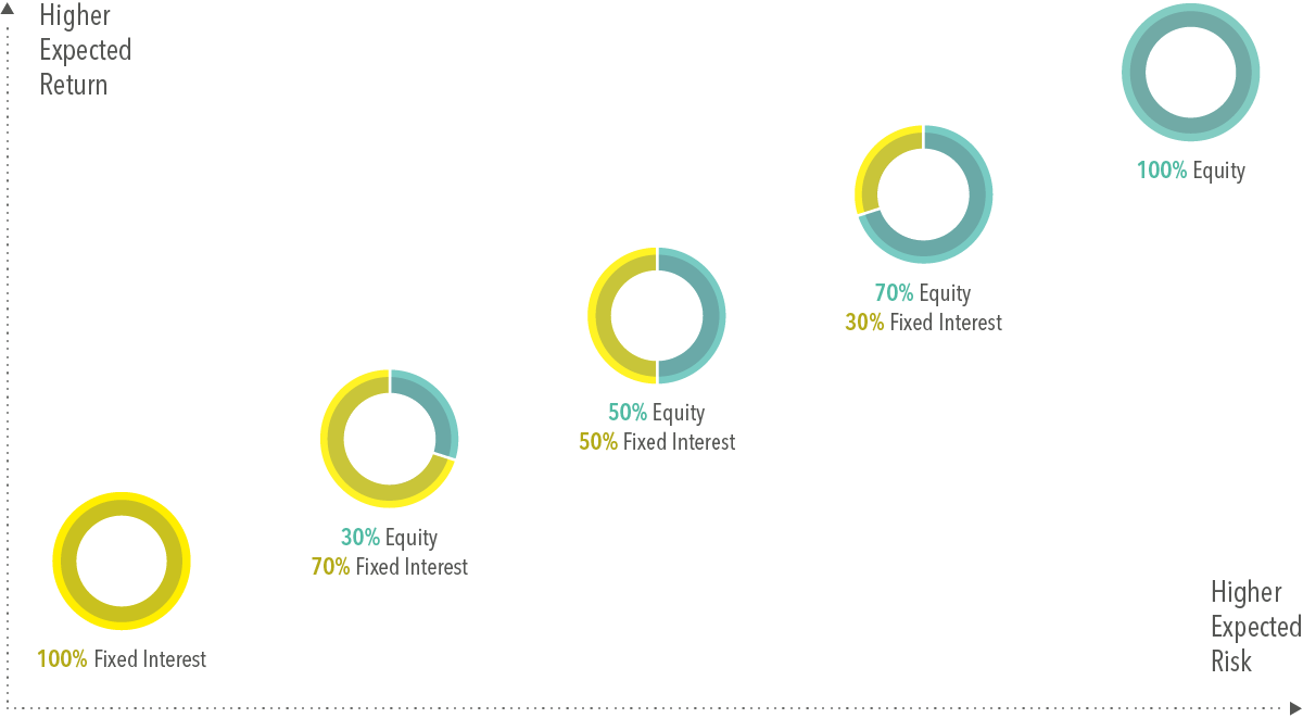 Graphic with circle graphs showing higher expected risk versus higher expected return for six allocation models. 100 percent fixed income shows the lowest expected return and lowest expected risk and is followed by graphs showing increasing levels of risk and return in this order: 30 percent equity, 70 percent fixed income; 50 percent equity, 50 percent fixed income; 70 percent equity, 30 percent fixed income; 100 percent equity.