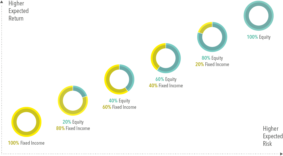 Graphic with circle graphs showing higher expected risk versus higher expected return for six allocation models. 100 percent fixed income shows the lowest expected return and lowest expected risk and is followed by graphs showing increasing levels of risk and return in this order: 20 percent equity, 80 percent fixed income; 40 percent equity, 60 percent fixed income; 60 percent equity, 40 percent fixed income; 80 percent equity, 20 percent fixed income; 100 percent equity.