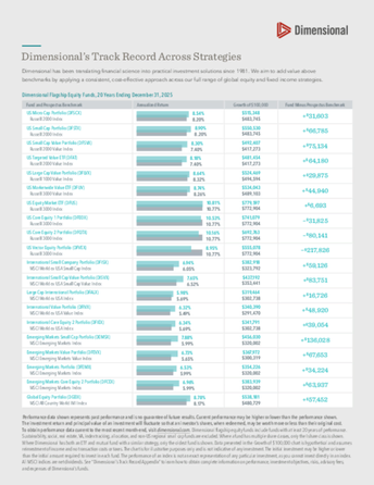 Dimensional's Track Record Across Strategies