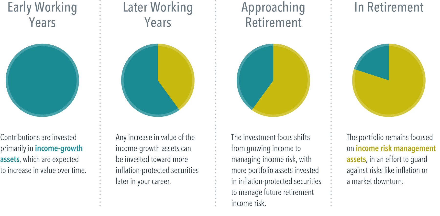 Graphic showing four pie charts of Dimensional’s target date funds shifting from having a focus on income growth to income risk management. First pie chart for Early Working Years is solid blue, with text below reading Contributions are invested primarily in income-growth assets (in blue), which are expected to increase in value over time. Second pie chart for Later Working years is more than half blue on left side with remaining part on right in yellow with text below reading Any increase in value of the income-growth assets can be invested toward more inflation-protected securities later in your career. Third pie chart for Approaching Retirement is more than half blue on right side with remaining part on left in yellow with text below reading The investment focus shifts from growing income to managing income risk, with more portfolio assets invested in inflation-protected securities to manage future retirement income risk. The fourth pie chart for In Retirement is mostly yellow with a small wedge of blue and text below reading The portfolio remains focused on income risk management assets (in yellow), in an effort to guard against risks like inflation or a market downturn.