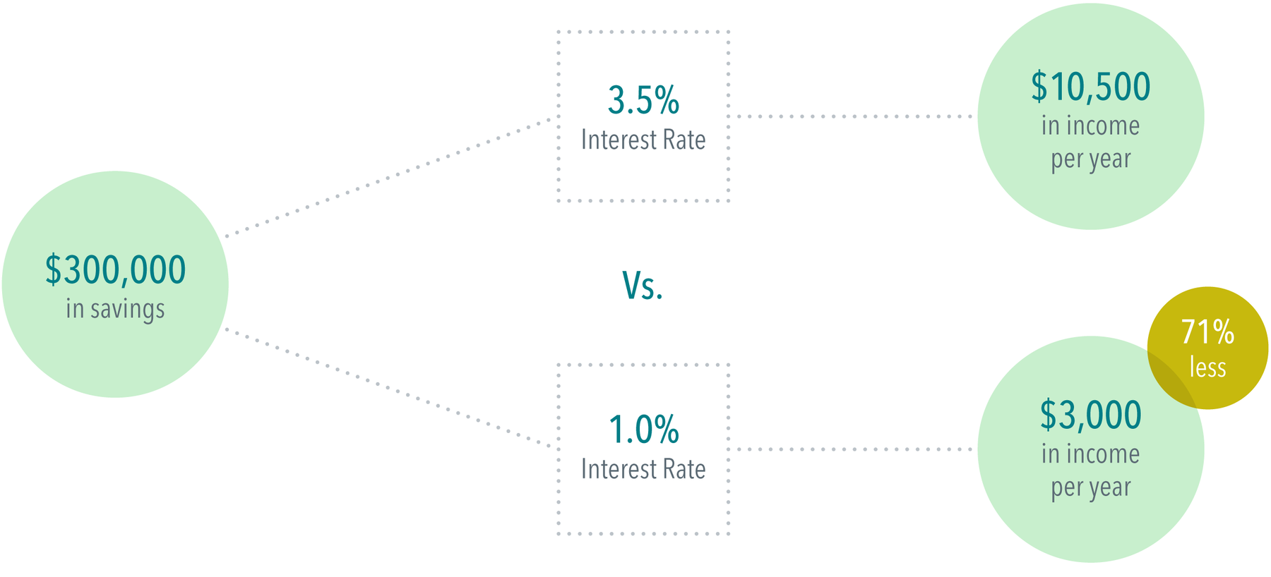Graphic with circles, squares, and dotted lines showing the impact of changing interest rates. First circle shows savings of $300,000 with 3.5% interest rate in top box, leading to $10,500 in income per year, as shown in top circle; lower box shows 1.0% interest rate leading to $3,000 in income per year in lower circle, which is 71% less than top circle, as shown in smaller overlapping circle.