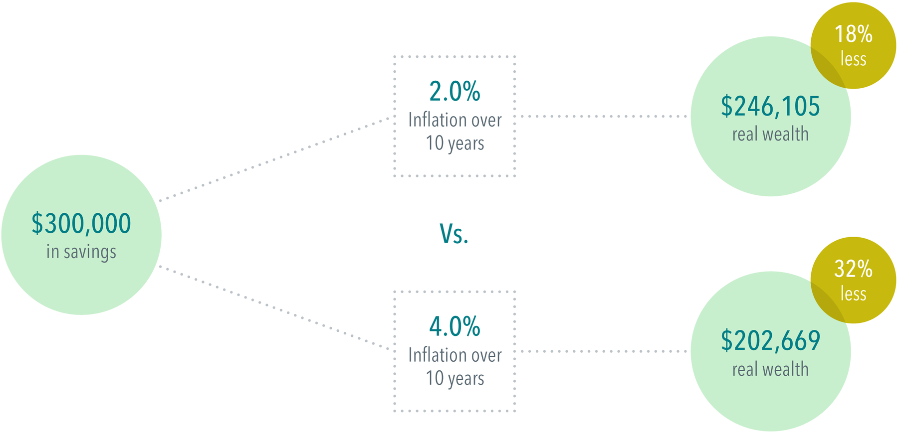 Graphic with circles, squares, and dotted lines showing the impact of unexpected inflation. First circle shows savings of $300,000 with 2.0% inflation over 10 years in top box, leading to $246,105 in real wealth, as shown in top circle, which is 18% less in real wealth, as shown in smaller overlapping circle; lower box shows 4.0% inflation over 10 years, leading to $202,669 in real wealth, as shown in lower circle, which is 32% less in real wealth, as shown in smaller overlapping circle.