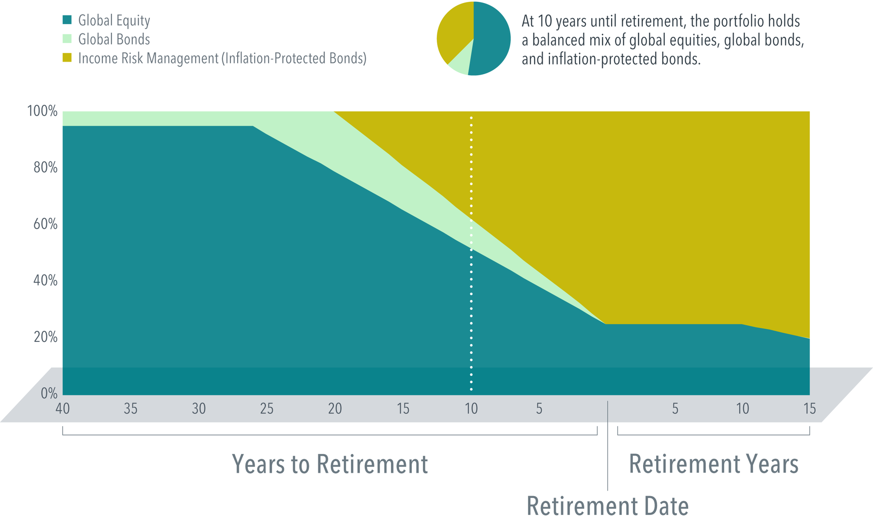 Chart showing glide path of the Dimensional Target Date Retirement Income Fund’s asset allocation changes over time, with percentages on Y-axis (scale of 0% to 100%) and X-axis showing years to retirement (from 40 to 0), retirement date (0), and retirement years (0 to 15). Chart starts at 40 years to retirement with 95% in global equity and 5% global bonds until 25 years to retirement, when global equity begins to decrease and global bonds increase. At 20 years to retirement, income risk management (inflation-protected bonds) appears and begins increasing. Small pie chart above chart states that at 10 years until retirement, the portfolio holds a balanced mix of global equities, global bonds, and inflation-protected bonds. By the retirement date, global bonds disappear and global equity reaches 25% with inflation-protected bonds accounting for 75%. This allocation remains in place until 10 years into retirement, when global equity begins falling to 20% and inflation-protected bonds increases to 80% by 15 years into retirement.