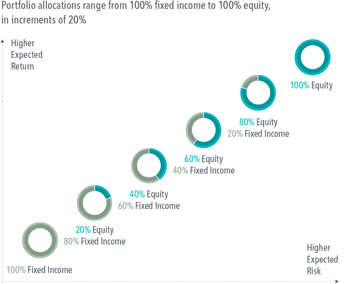 Graphic with the label “Portfolio allocations range from 100% fixed income to 100% equity, in increments of 20%,” illustrating the relationship between higher expected risk and higher expected return from least to greatest. 100% fixed income is least risk and return, followed by 20% equity, 80% fixed income; 40% equity, 60% fixed income; 60% equity, 40% fixed income; 80% equity, 20% fixed income; and 100% equity.