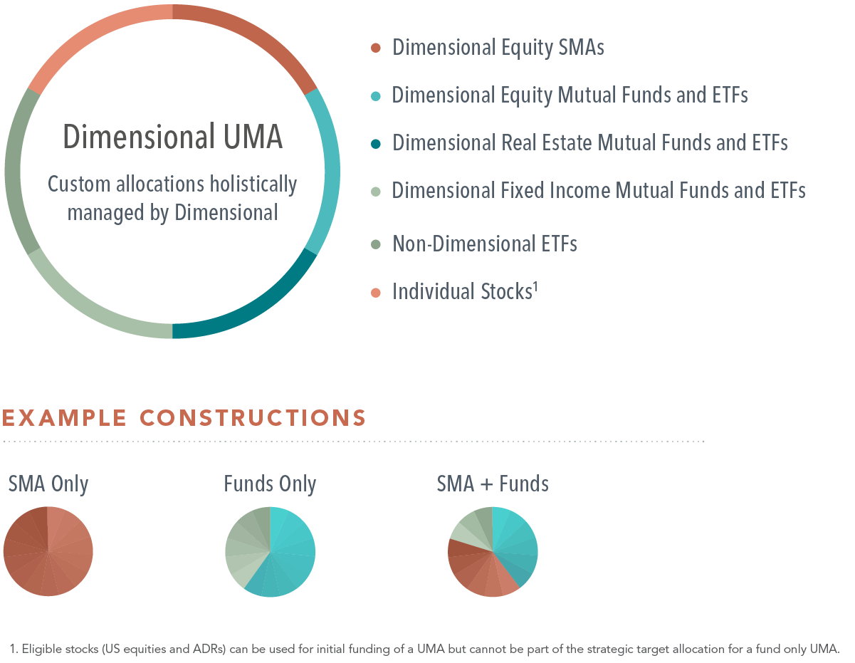 Circle graphic illustrating the composition of a UMA with six items and including the text “Dimensional UMA: custom allocations holistically managed by Dimensional.” The six bulleted items are: Dimensional equity SMAs, Dimensional equity mutual funds and ETFs, Dimensional real estate mutual funds and ETFs, Dimensional fixed income mutual funds and ETFs, non-Dimensional ETFs, individual stocks. Three example-construction pie charts are included, showing SMA only, funds only, and SMA plus funds.