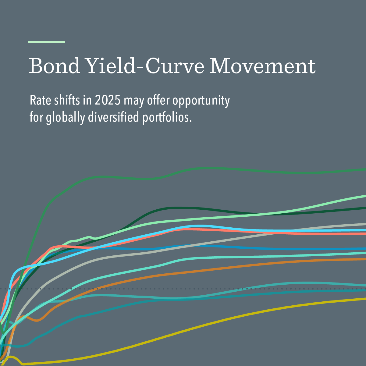 Bond Yield-Curve Movement | Dimensional