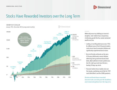 Stocks Have Rewarded Investors over the Long Term