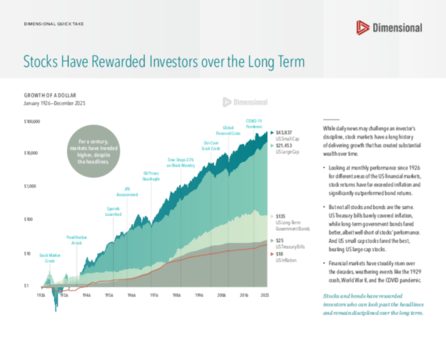 Stocks Have Rewarded Investors over the Long Term