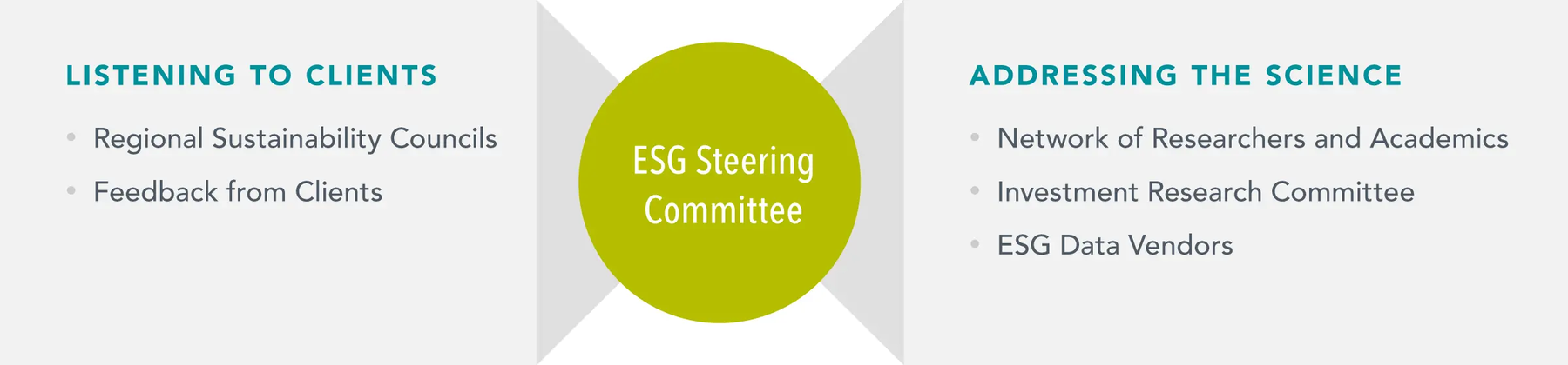 Graphic showing ESG Steering Committee in middle circle connected to two boxes by arrows. Box on left is called Listening to Clients and has four bullets: Global Sustainability Councils, Institutional Survey, Global Advisor Survey, and Global Investor Survey. Box on right is called Addressing the Science and also has four bullets: network of researchers and academics, investment research committee, investment stewardship committee, and ESG data vendors.