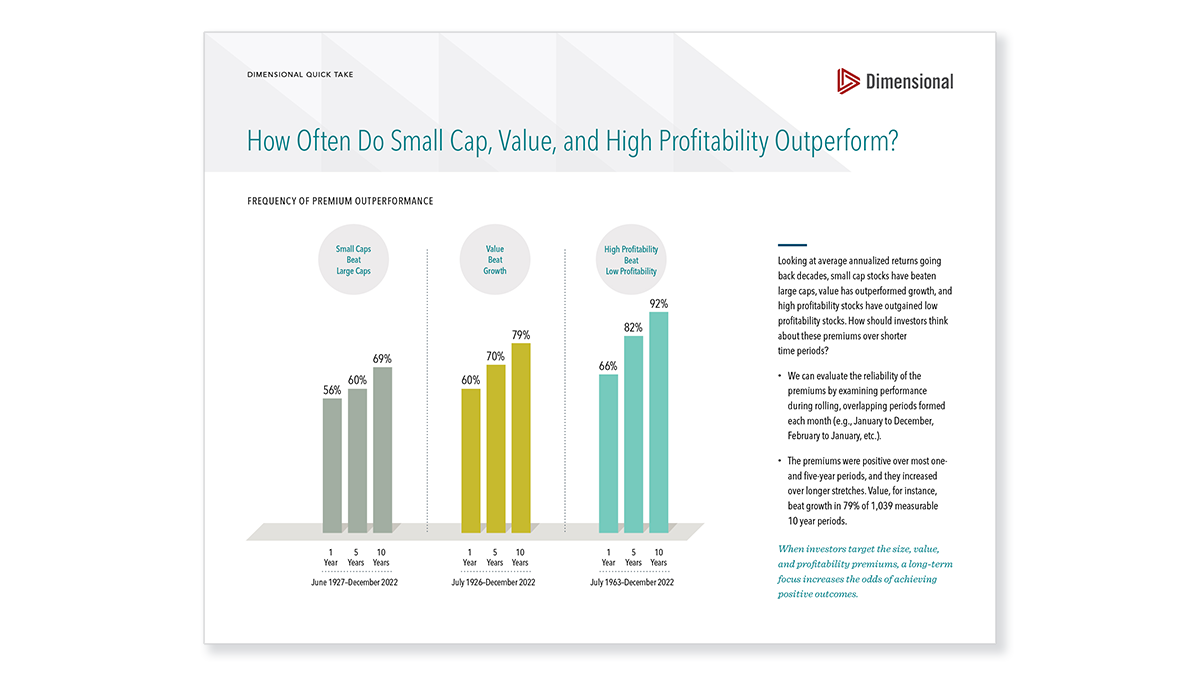 How Often Do Small Cap, Value, and High Profitability Outperform?_Thumb