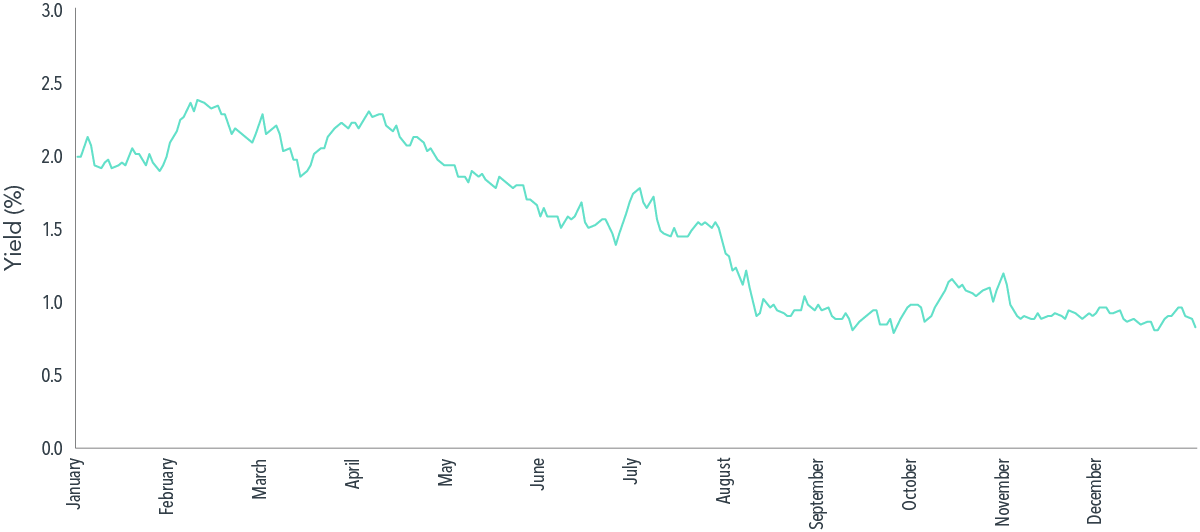 Line graph showing daily 5-year US Treasury yield on Y-axis (scale of 0% to 3%) in 2011 (X-axis). Line begins at 2 in January and stays in a range between 2 and 2.5 until April, when it begins to fall, reaching 1.5 in July. By August, the line falls below 1 and remains there until October, then stays in a range between 1 and 1.5 until December. Described in paragraph 1 under header Price over Pundits.