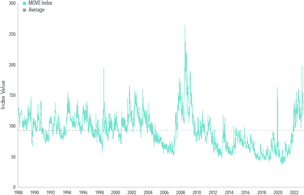 Line graph showing interest rate volatility on US Treasury securities using the MOVE Index on Y-axis (scale of 0 to 300) from 1988 to April 2023 (X-axis). Line moves in range between 75 and 150 until 1998, when it approaches 50 before spiking to 200. It remains in that range until 2007, when it approaches 50 again before spiking above 250. It falls back below 100 by 2010 and remains in a range between 50 and 125 until 2020, when it spikes above 150 before falling back below 50 by 2021. It then rises above 100 in 2022, where it has stayed in a range between 100 and 200 in 2023. Average for the period shown by dotted line just below 100. Described in paragraph 3 under Flexibility over Forecasts.