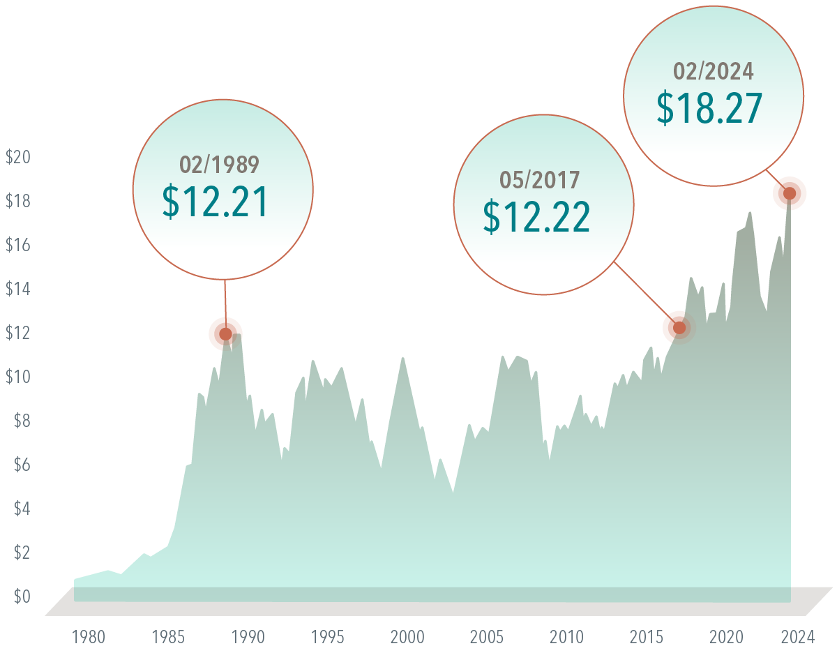 Graph showing the growth in value of $1 as charted against the MSCI Japan Index. Y-axis shows growth in value in dollars. X-axis shows years in five-year increments, from 1980 to 2024. Value fluctuates, with peaks identified in February 1989 at $12.21, May 2017 at $12.22, and February 2024 at $18.27.