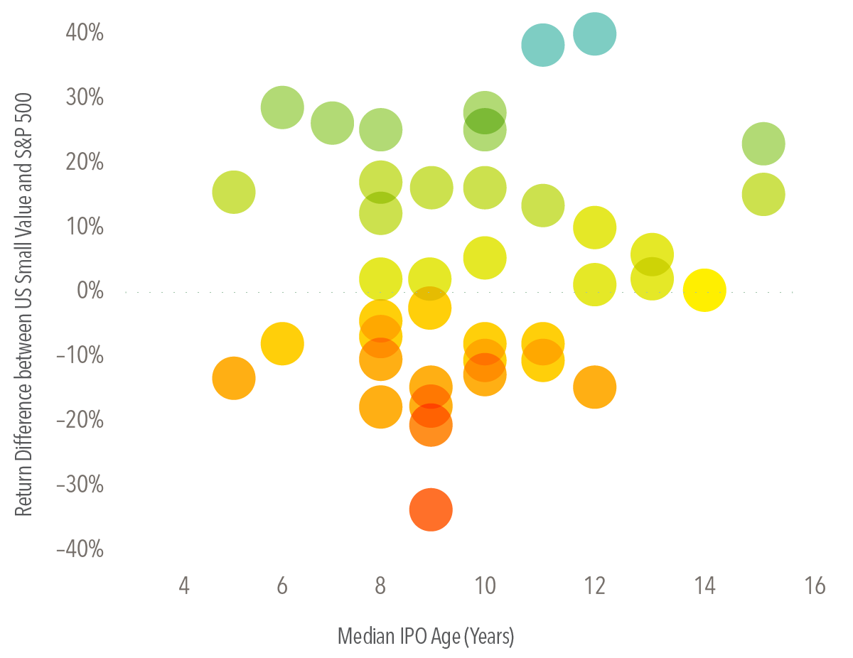 A graph showing the annual relative return for small value versus IPO age. The Y-axis shows the return difference in percent between US small value and the S&amp;P 500, ranging from negative 40 percent to 40 percent. The X-axis shows median IPO age in years, from 4 to 16. The widespread placement of the dots shows that between 1980 and 2023, there is little relation between the return difference of US small value and large cap stocks versus IPO age, as described in the text.