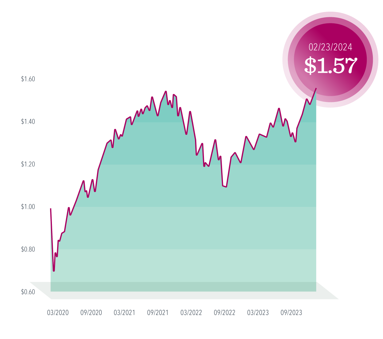 Growth of $1 for the MSCI All Country World IMI Index (net div., USD), March 1, 2020–February 23, 2024