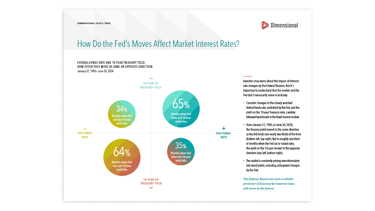  How Do the Fed's Moves Affect Market Interest Rates?