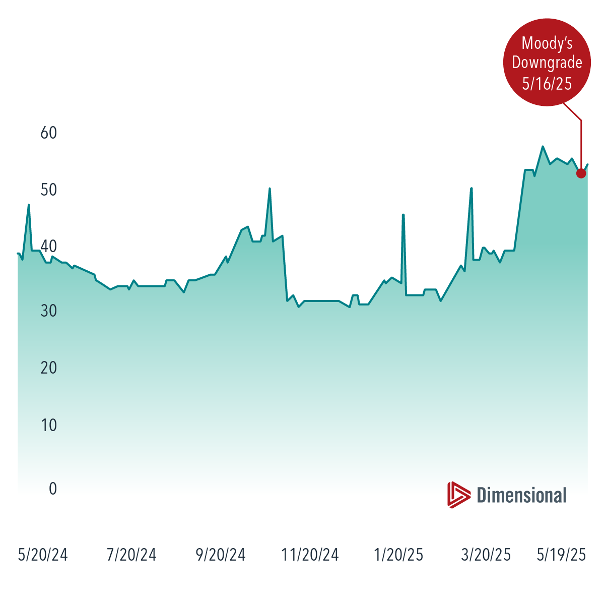 Line graph with Y-axis showing value in basis points from zero to 60, and X-axis showing dates from May 20, 2024, to May 19, 2025. A callout circle shows the point on the graph for Moody’s downgrade as May 16, 2025. Values fluctuate between around 30 bps to between 50 and 60 bps. Value dips on the day of the Moody’s downgrade but then rises again.