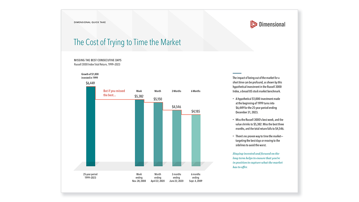 The Cost of Trying to Time the Market