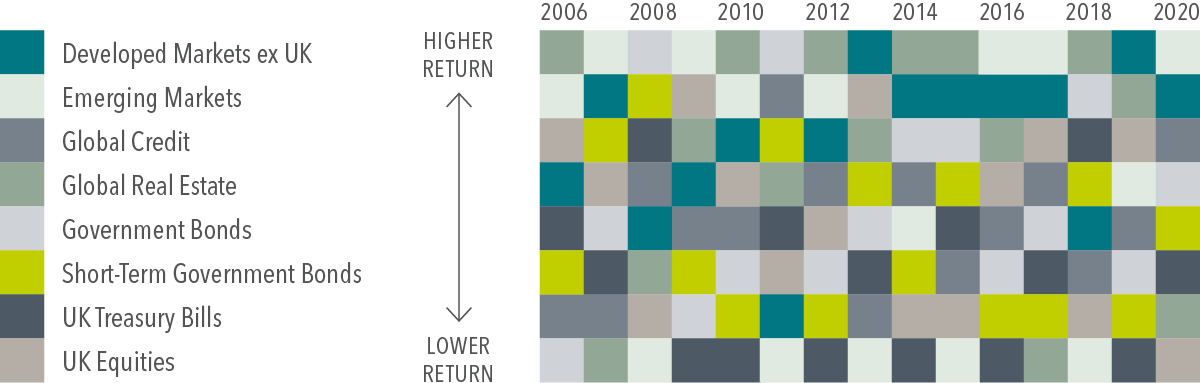 Annual Returns by Market Index