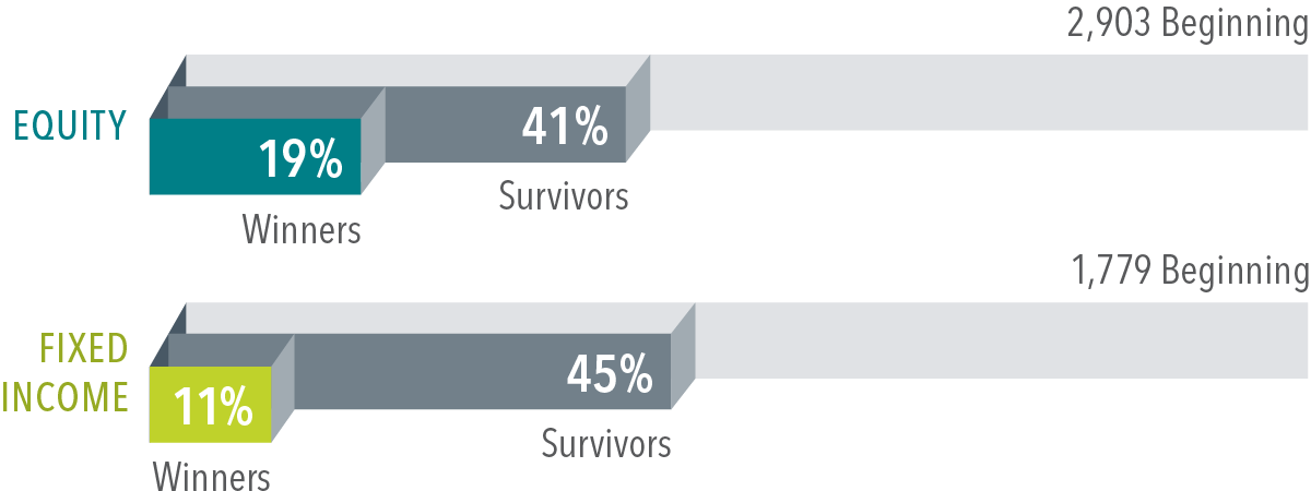 What are my chances of picking an investment fund that survives and outperforms?