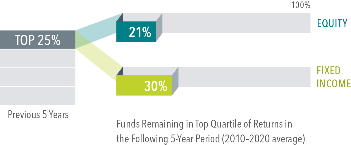 If I choose a fund because of strong past performance, does that mean it will do well in the future?